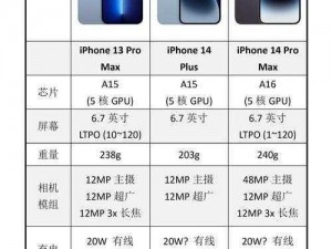 iPhone14 各版本参数对比，你想了解的都在这里