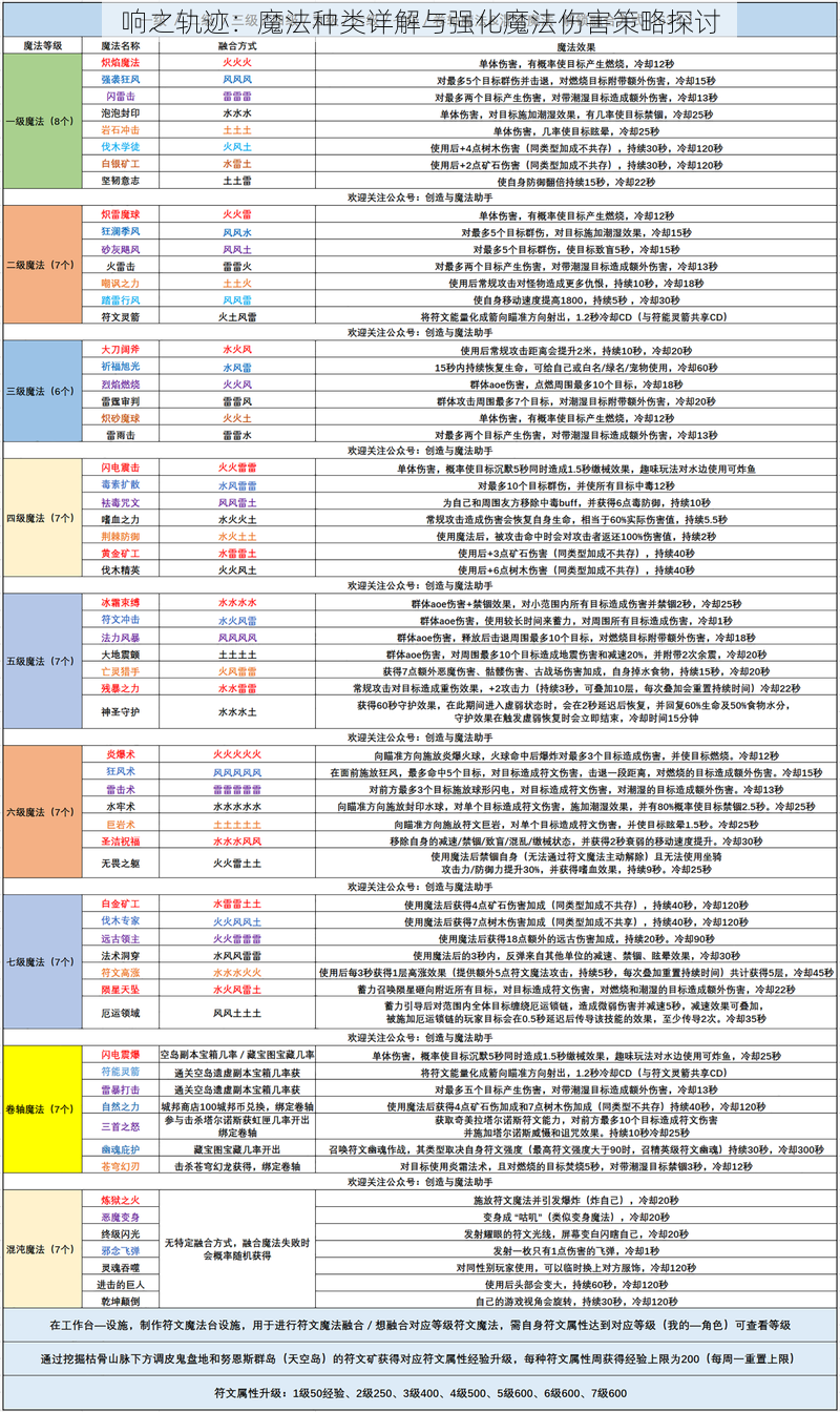 响之轨迹：魔法种类详解与强化魔法伤害策略探讨