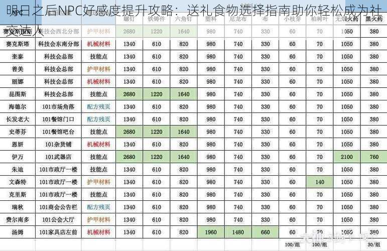 明日之后NPC好感度提升攻略：送礼食物选择指南助你轻松成为社交达人