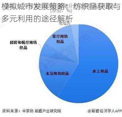 模拟城市发展策略：纺织品获取与多元利用的途径解析