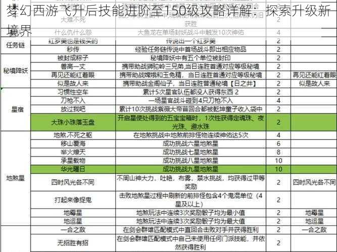 梦幻西游飞升后技能进阶至150级攻略详解：探索升级新境界