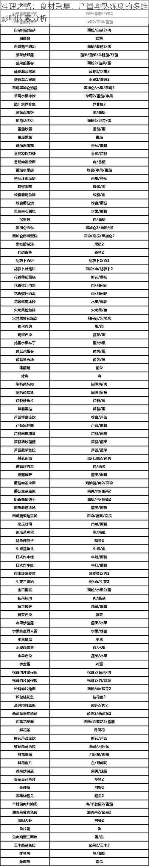 料理之路：食材采集、产量与熟练度的多维影响因素分析