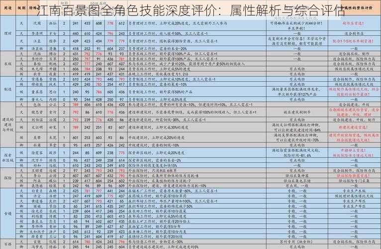 江南百景图全角色技能深度评价：属性解析与综合评估