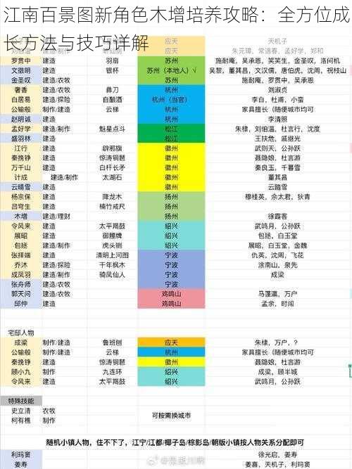 江南百景图新角色木增培养攻略：全方位成长方法与技巧详解