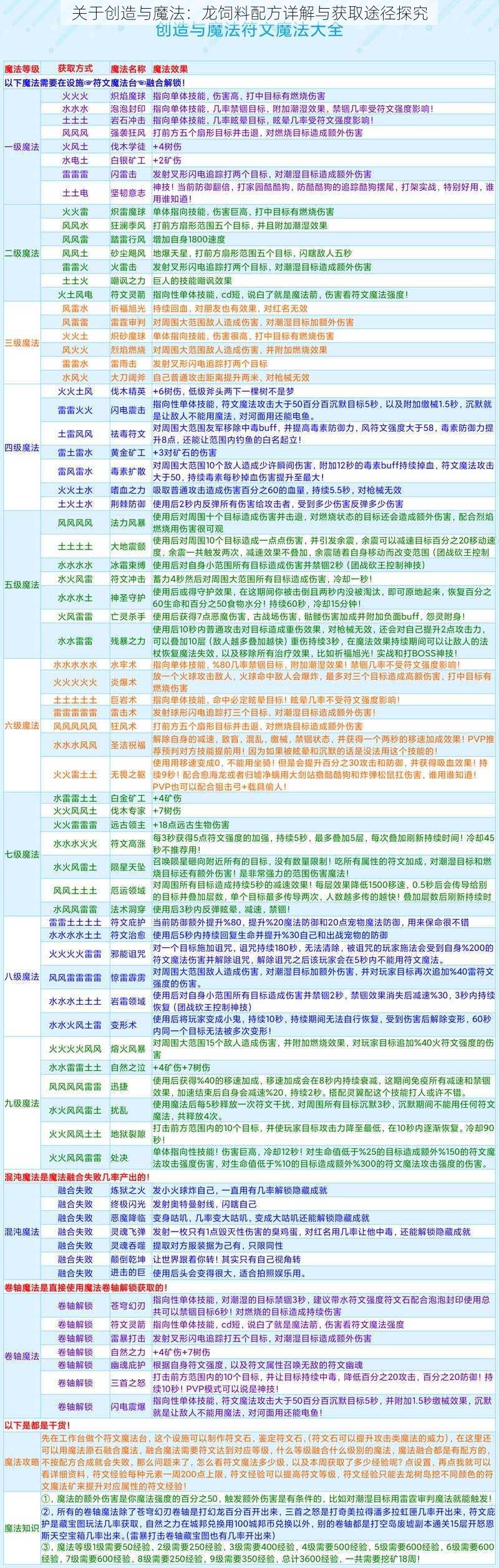 关于创造与魔法：龙饲料配方详解与获取途径探究