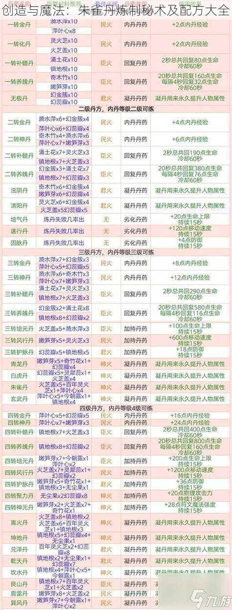 创造与魔法：朱雀丹炼制秘术及配方大全