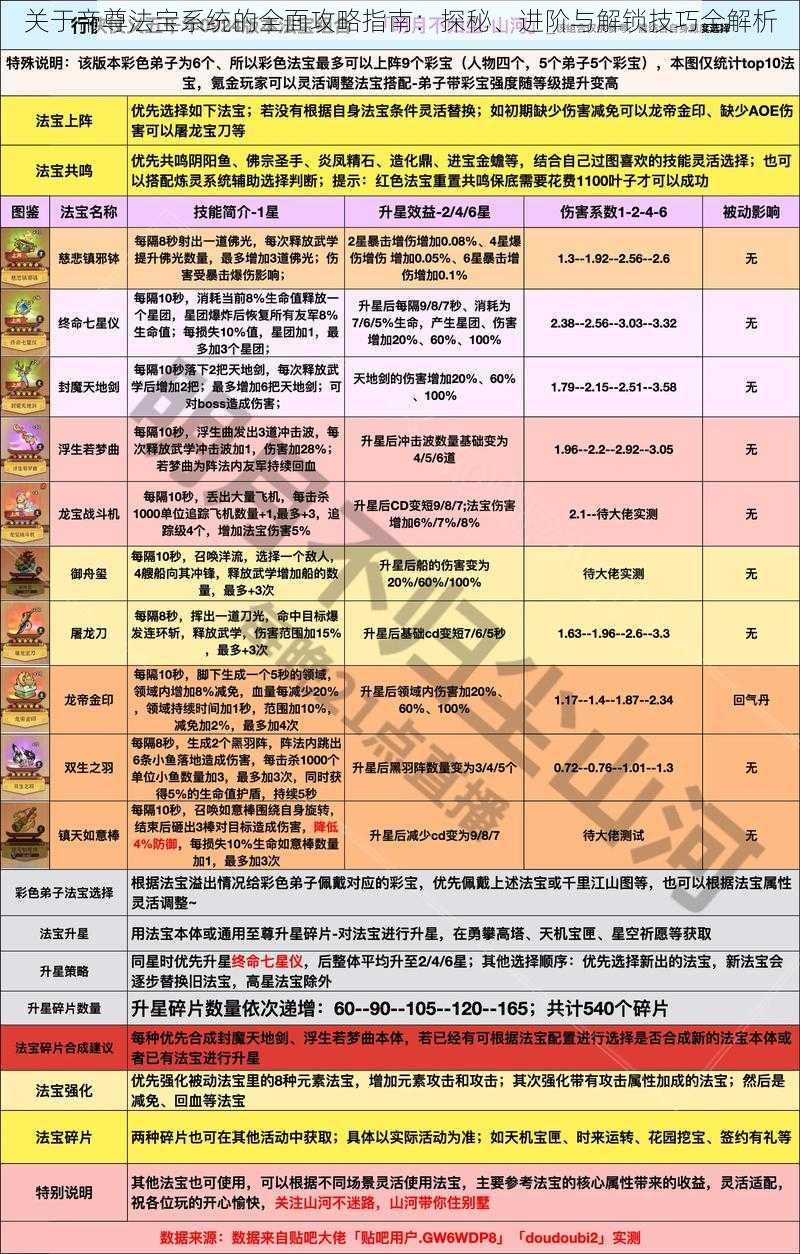 关于帝尊法宝系统的全面攻略指南：探秘、进阶与解锁技巧全解析