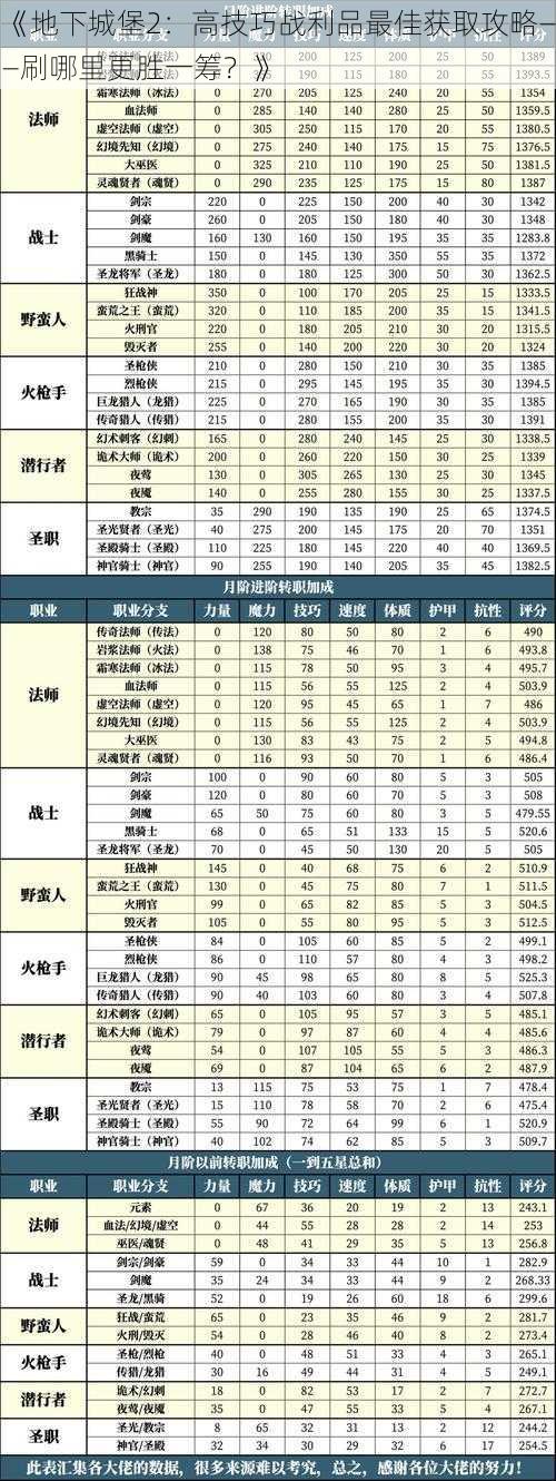 《地下城堡2：高技巧战利品最佳获取攻略——刷哪里更胜一筹？》