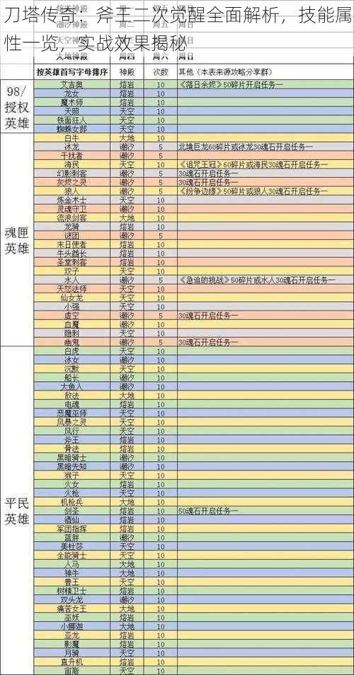 刀塔传奇：斧王二次觉醒全面解析，技能属性一览，实战效果揭秘