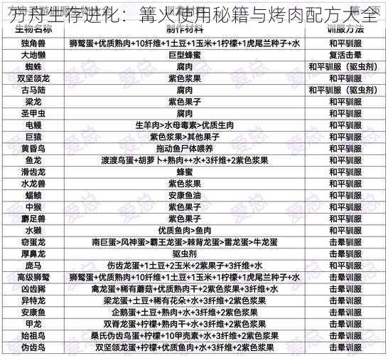 方舟生存进化：篝火使用秘籍与烤肉配方大全