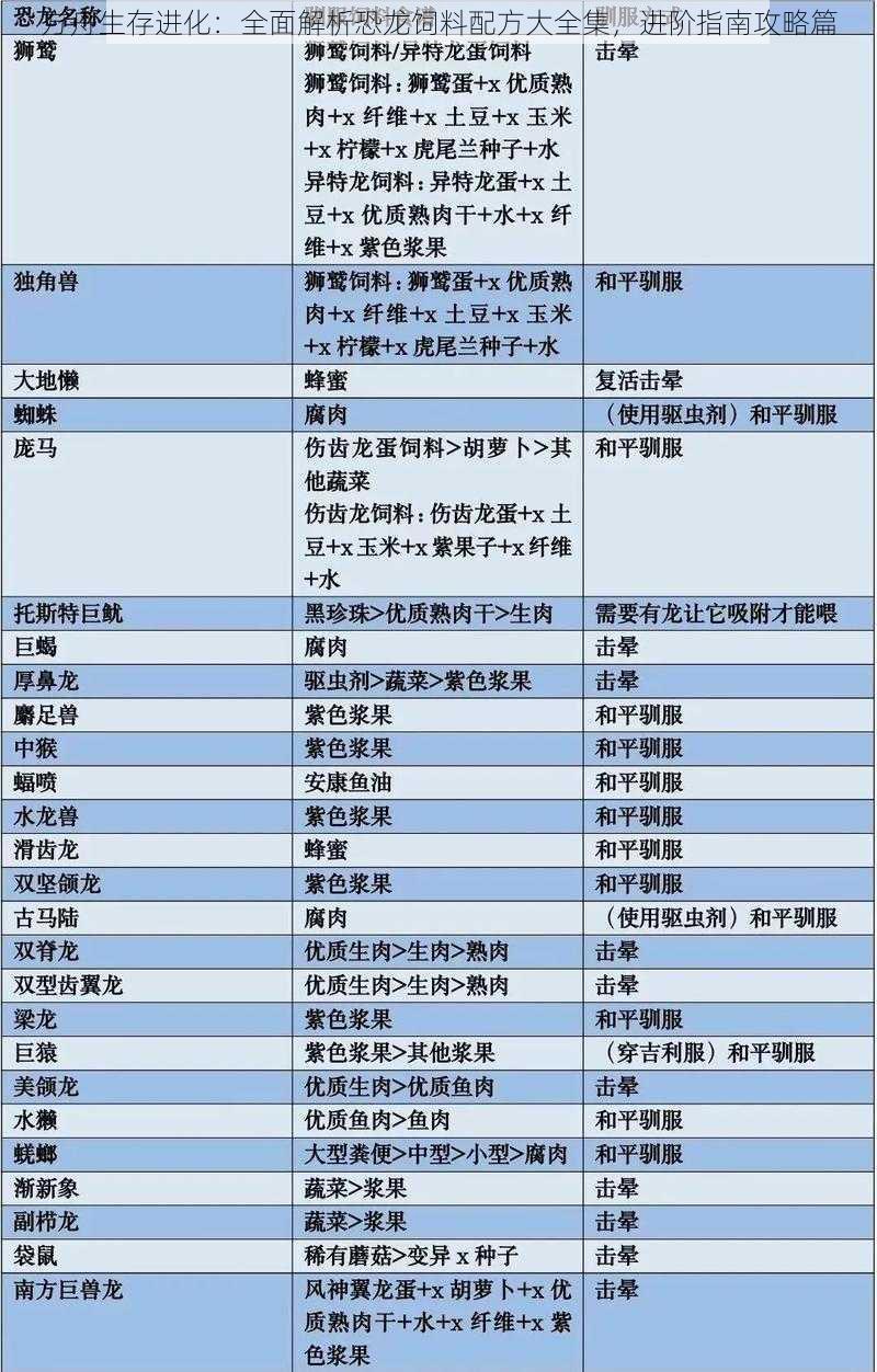 方舟生存进化：全面解析恐龙饲料配方大全集，进阶指南攻略篇