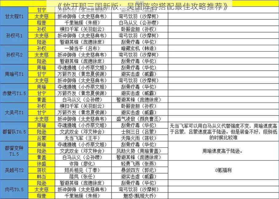 《放开那三国新版：吴国阵容搭配最佳攻略推荐》