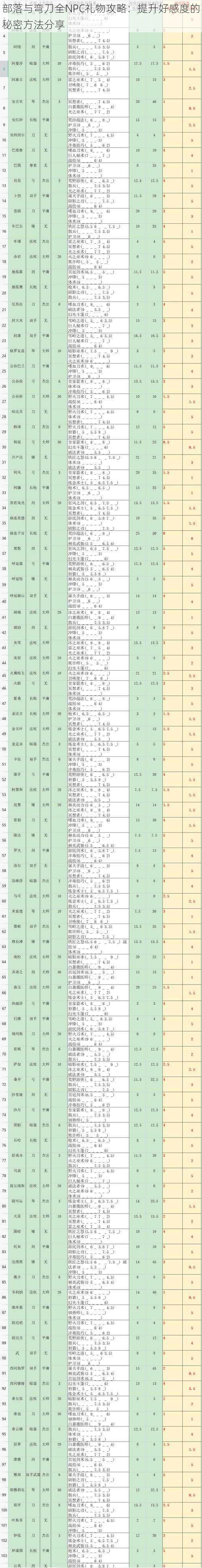 部落与弯刀全NPC礼物攻略：提升好感度的秘密方法分享