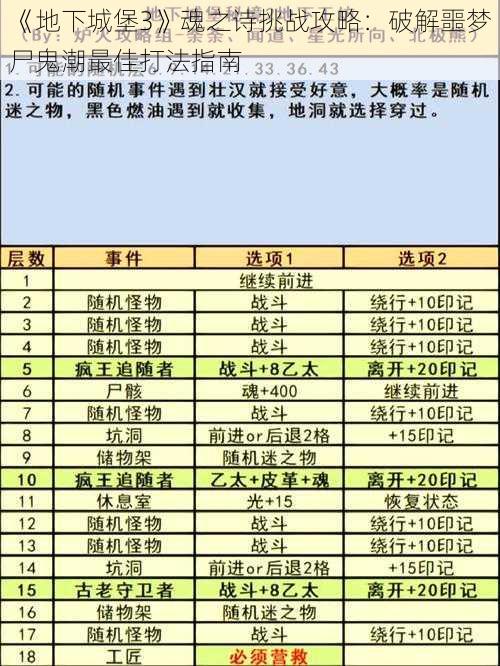 《地下城堡3》魂之诗挑战攻略：破解噩梦尸鬼潮最佳打法指南