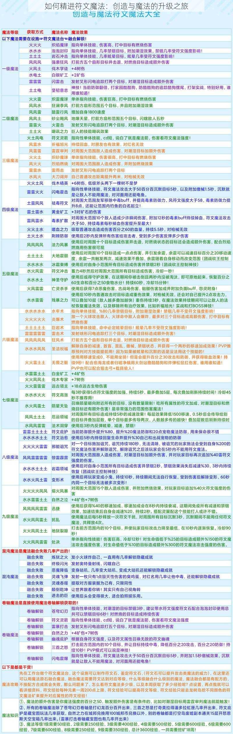 如何精进符文魔法：创造与魔法的升级之旅