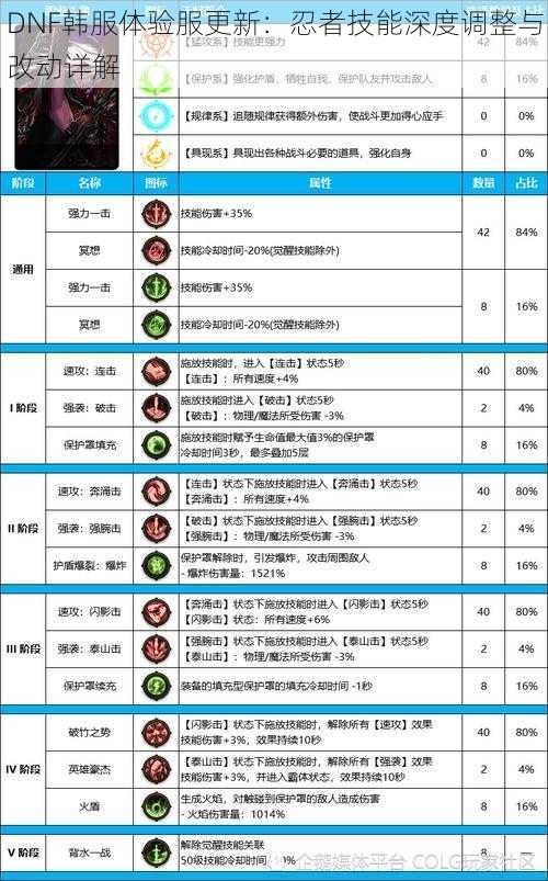 DNF韩服体验服更新：忍者技能深度调整与改动详解