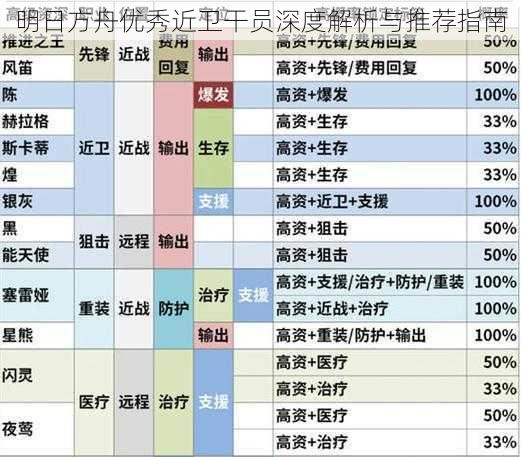 明日方舟优秀近卫干员深度解析与推荐指南