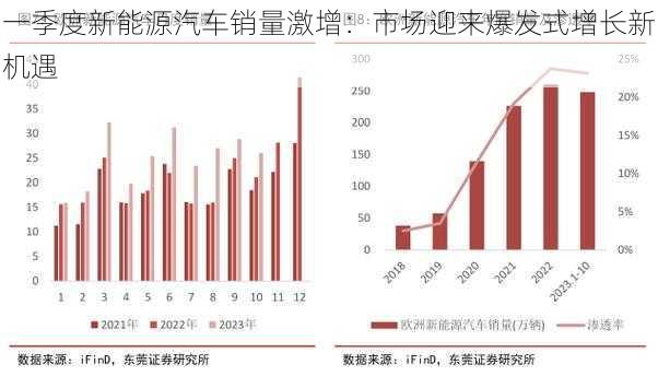 一季度新能源汽车销量激增：市场迎来爆发式增长新机遇