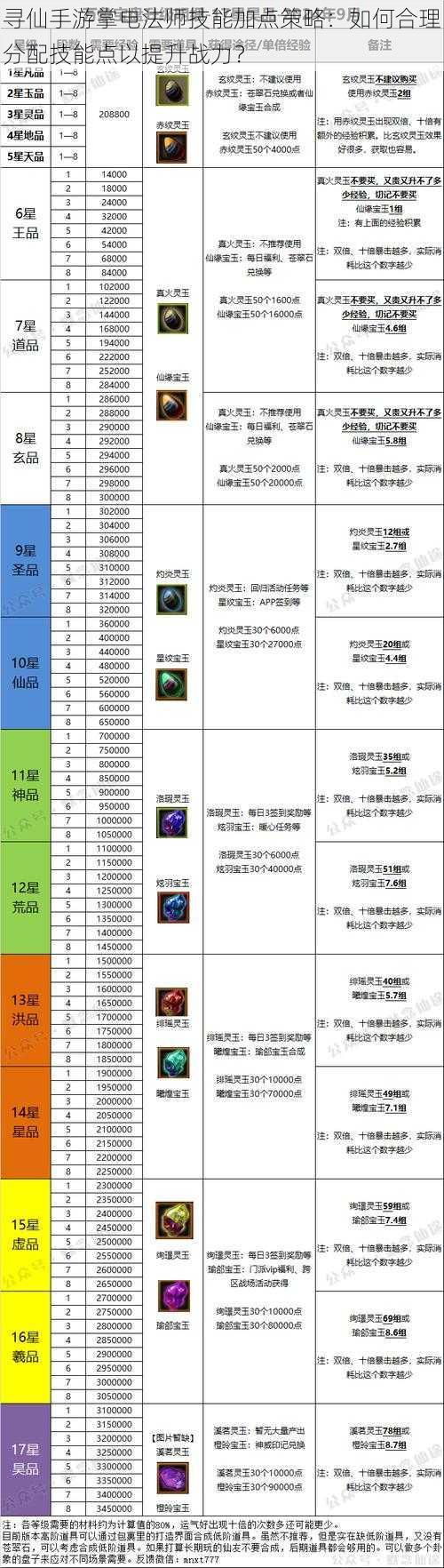 寻仙手游掌电法师技能加点策略：如何合理分配技能点以提升战力？