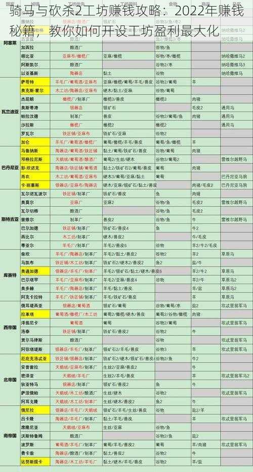 骑马与砍杀2工坊赚钱攻略：2022年赚钱秘籍，教你如何开设工坊盈利最大化