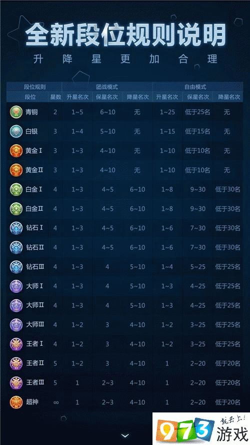 球球大作战63版本更新：传说段位升降星规则全面调整公告