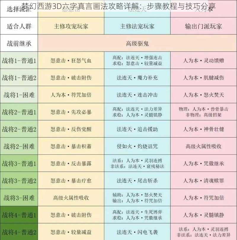 梦幻西游3D六字真言画法攻略详解：步骤教程与技巧分享