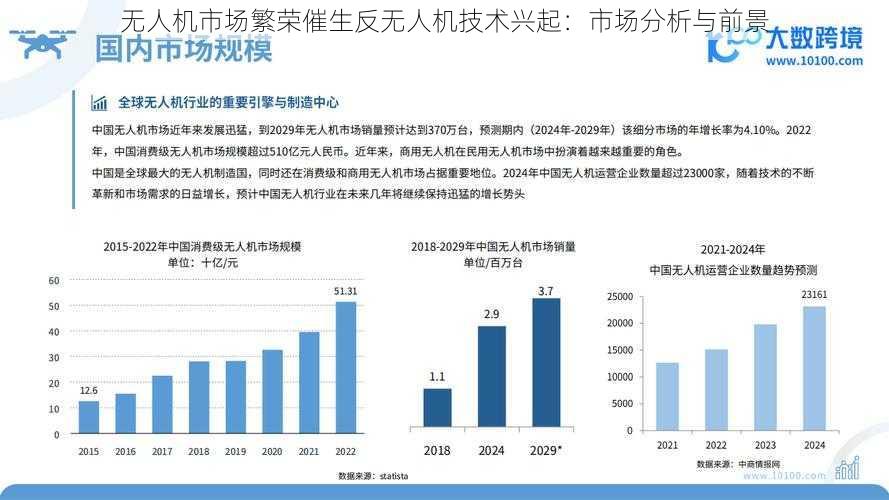 无人机市场繁荣催生反无人机技术兴起：市场分析与前景