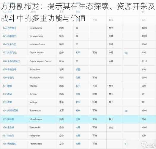 方舟副栉龙：揭示其在生态探索、资源开采及战斗中的多重功能与价值