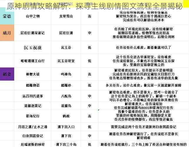 原神剧情攻略解析：探寻主线剧情图文流程全景揭秘