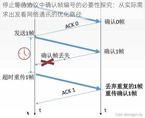 停止等待协议中确认帧编号的必要性探究：从实际需求出发看网络通讯的优化路径