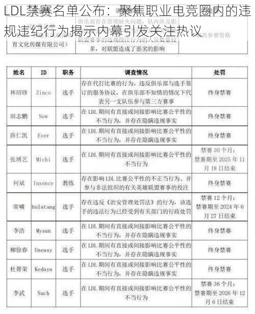 LDL禁赛名单公布：聚焦职业电竞圈内的违规违纪行为揭示内幕引发关注热议