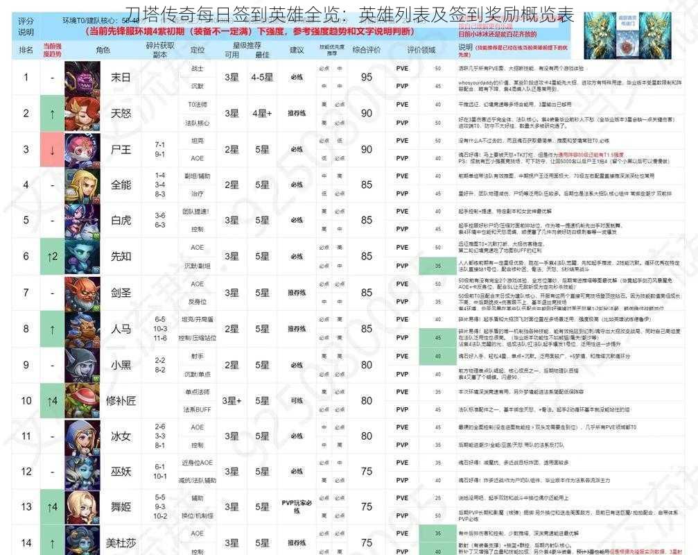 刀塔传奇每日签到英雄全览：英雄列表及签到奖励概览表