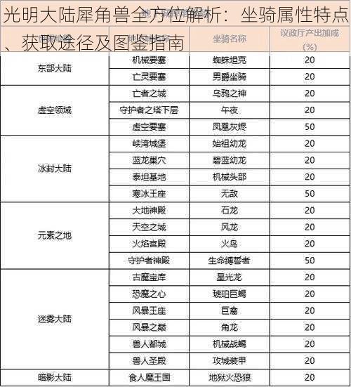 光明大陆犀角兽全方位解析：坐骑属性特点、获取途径及图鉴指南