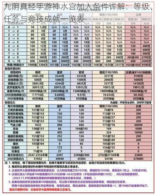 九阴真经手游神水宫加入条件详解：等级、任务与竞技成就一览表