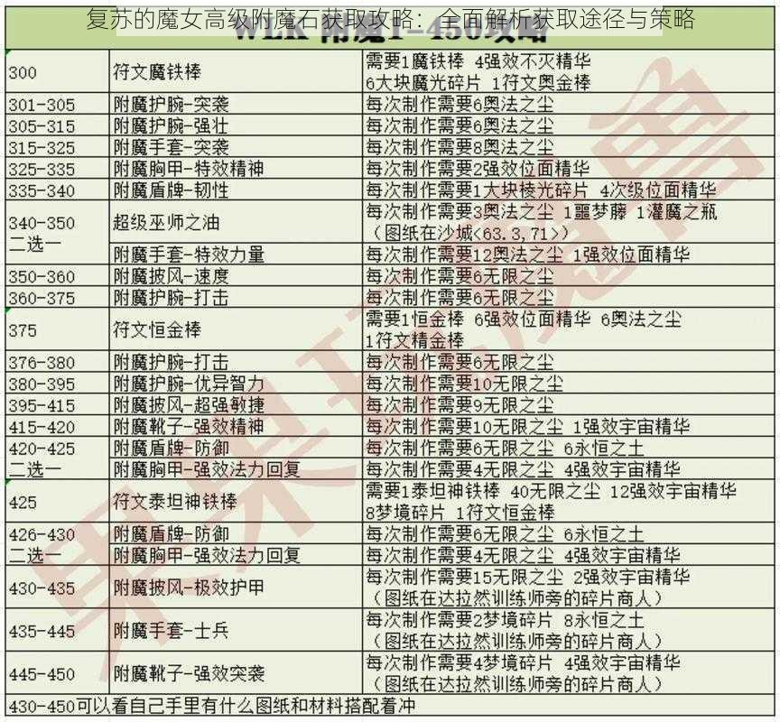 复苏的魔女高级附魔石获取攻略：全面解析获取途径与策略