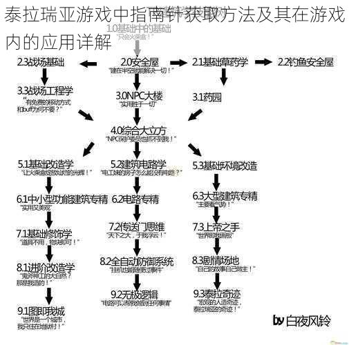 泰拉瑞亚游戏中指南针获取方法及其在游戏内的应用详解